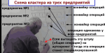 Схема кластера из трех предприятий лекция Григорьева