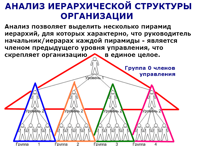 Иерархическая структура распадается на несколько пирамид иерархий