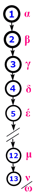 Линейная иерархия  в виде графа древа с одним корневым и концевым узлом