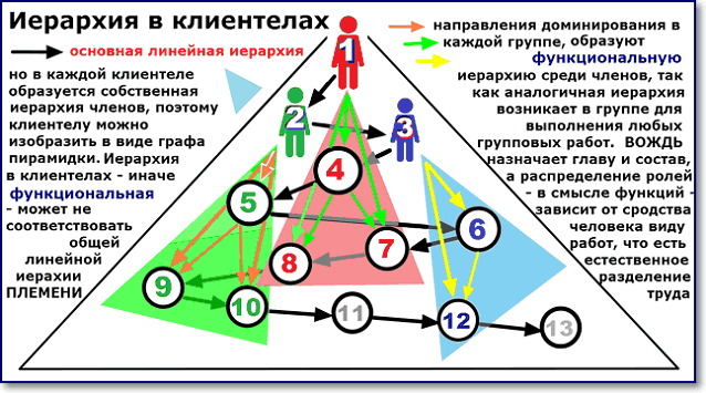 Пирамиды функциональных иерархий на фоне линейной иерархии общества