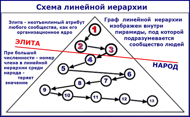 порядковая линейная иерархия пирамидальный граф