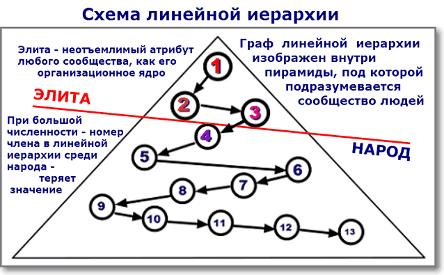 Схема линейной иерархи в обществе