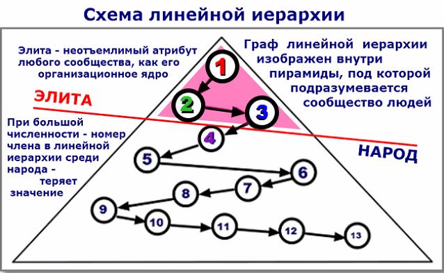 Члены системы управления образуют иерархическую пирамиду ЭЛИТЫ