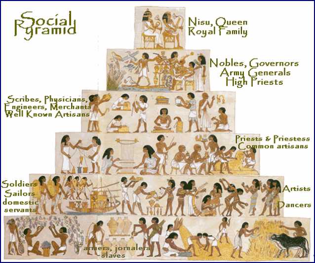 Социальная структура общества Древнего Египта в виде пирамиды