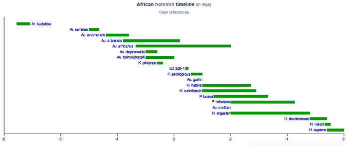 African hominin timeline (in mya)