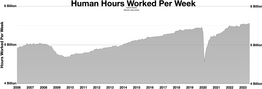 Количество отработанных человеко-часов в неделю в США
