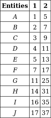 A simple example of two cardinal utility functions u and v
