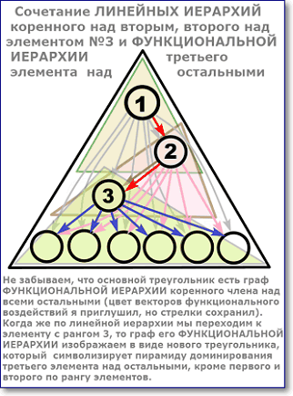 линейная иерархия коренного над вторым, линейная второго над третьим, функциональная третьего