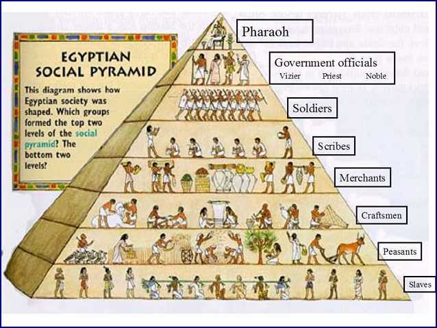 социальная стратификация общества Древнего Египта
