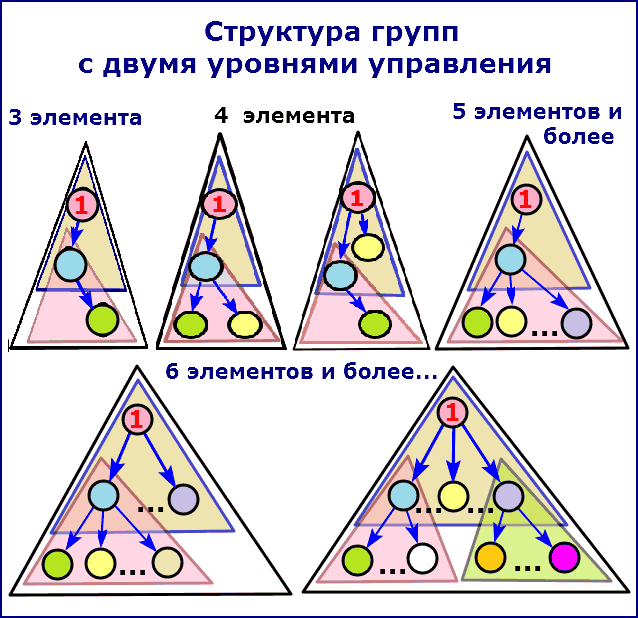Структура групп с двумя уровнями управления