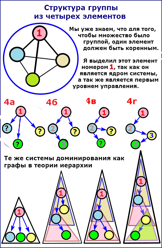 Структура групп из четырех элементов