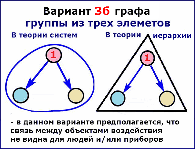 Вариант 3б графа группы из 3 элементов