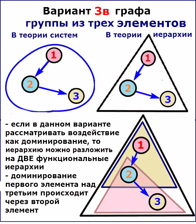 Вариант 3в графа группы из 3 элементов
