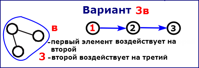 Вариант 3в - первый воздействует на второй, второй воздействует на третий