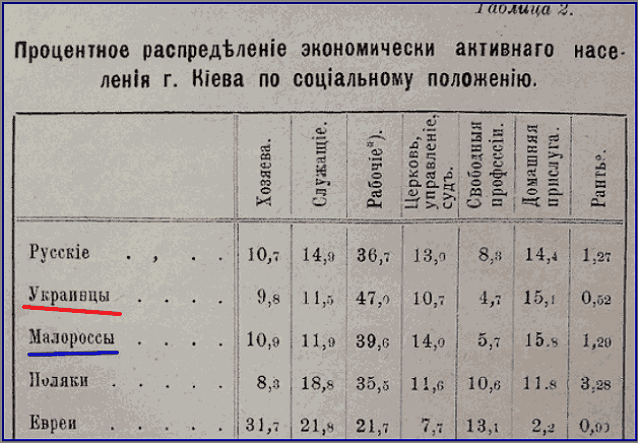 Термин УКРАИНЕЦ впервые введен в 1917 году (Таблица переписи населения Киева)