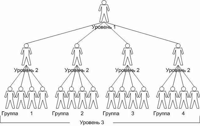 Изображение иерархической структуры управления с 3 уровнями