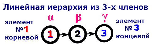 Граф линейной иерархии из трех членов