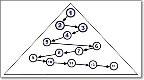Линейная иерархия в виде пирамиды статусов членов
