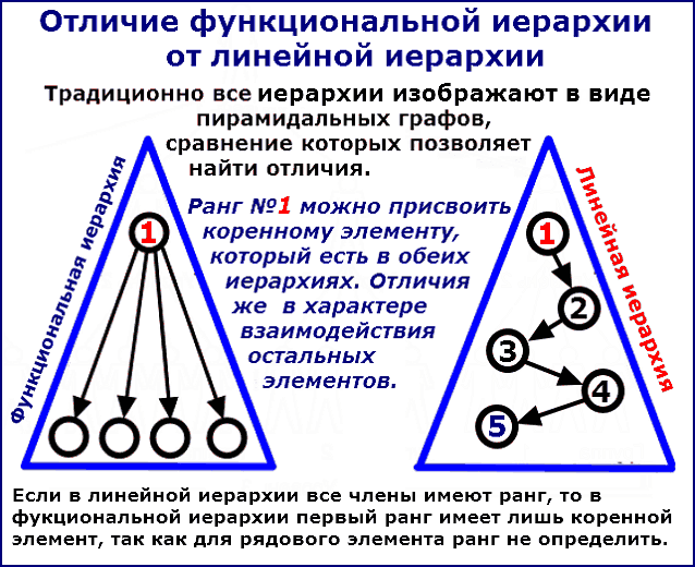 Линейная иерархия это НОМЕРНОЙ ПОРЯДОК членов на лестнице статусов, отсчитываемых от №1 у ВОЖДЯ