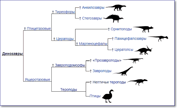 филогения динозавров