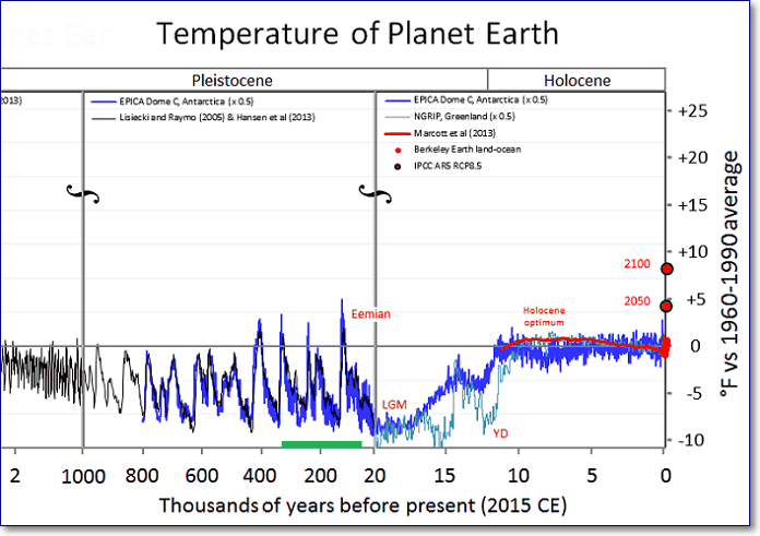 изменение температуры на планете за последние 2 миллиона лет назад относительно настоящей