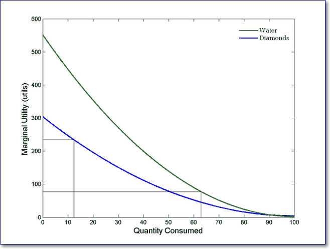 График функции объёма потребления алмазов и воды