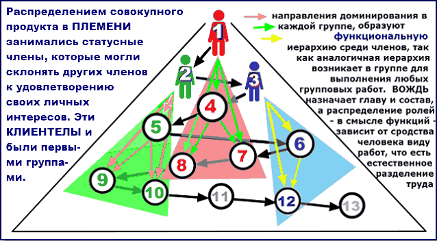 Структура СТАИ в виде пирамид иерархических линий распределения