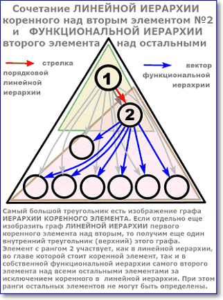 линейная иерархия коренного над вторым элементом и функциональная второго