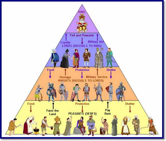 структура средневекового общества Европы