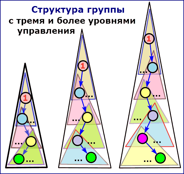 Структура групп с тремя и более уровнями управления