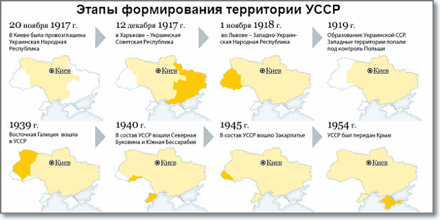 Этапы формирования территории Украинской ССР